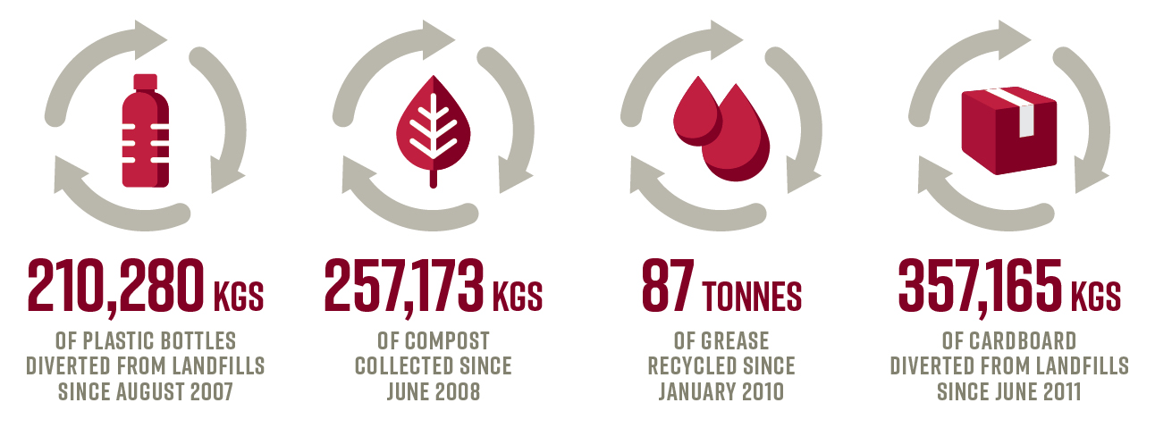 Green Initiatives : Canada Life Centre